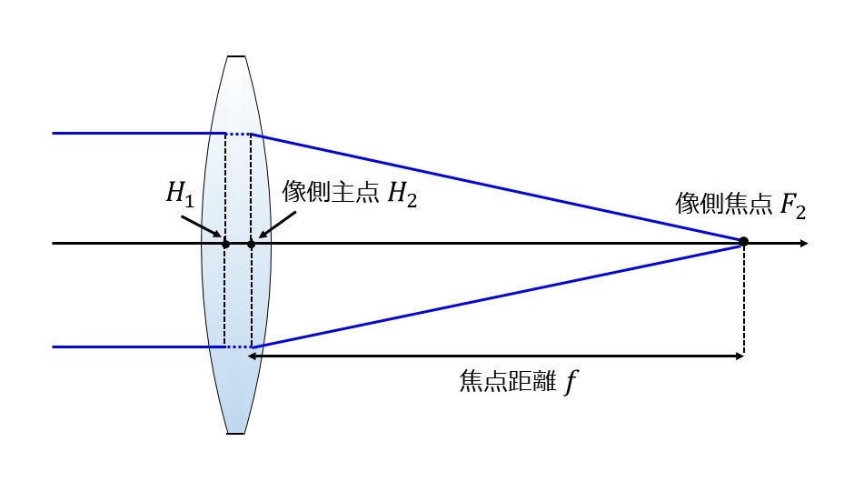 焦点距離と像側主点の関係